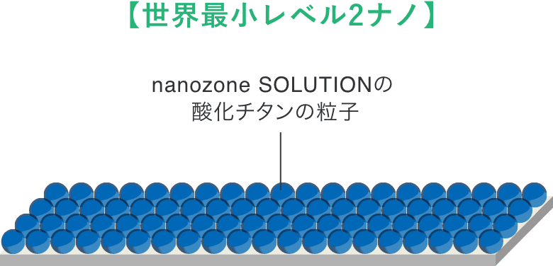 世界最小レベル2ナノ nanozone SOLUTIONの酸化チタン 図