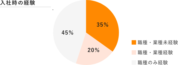 入社時の経験