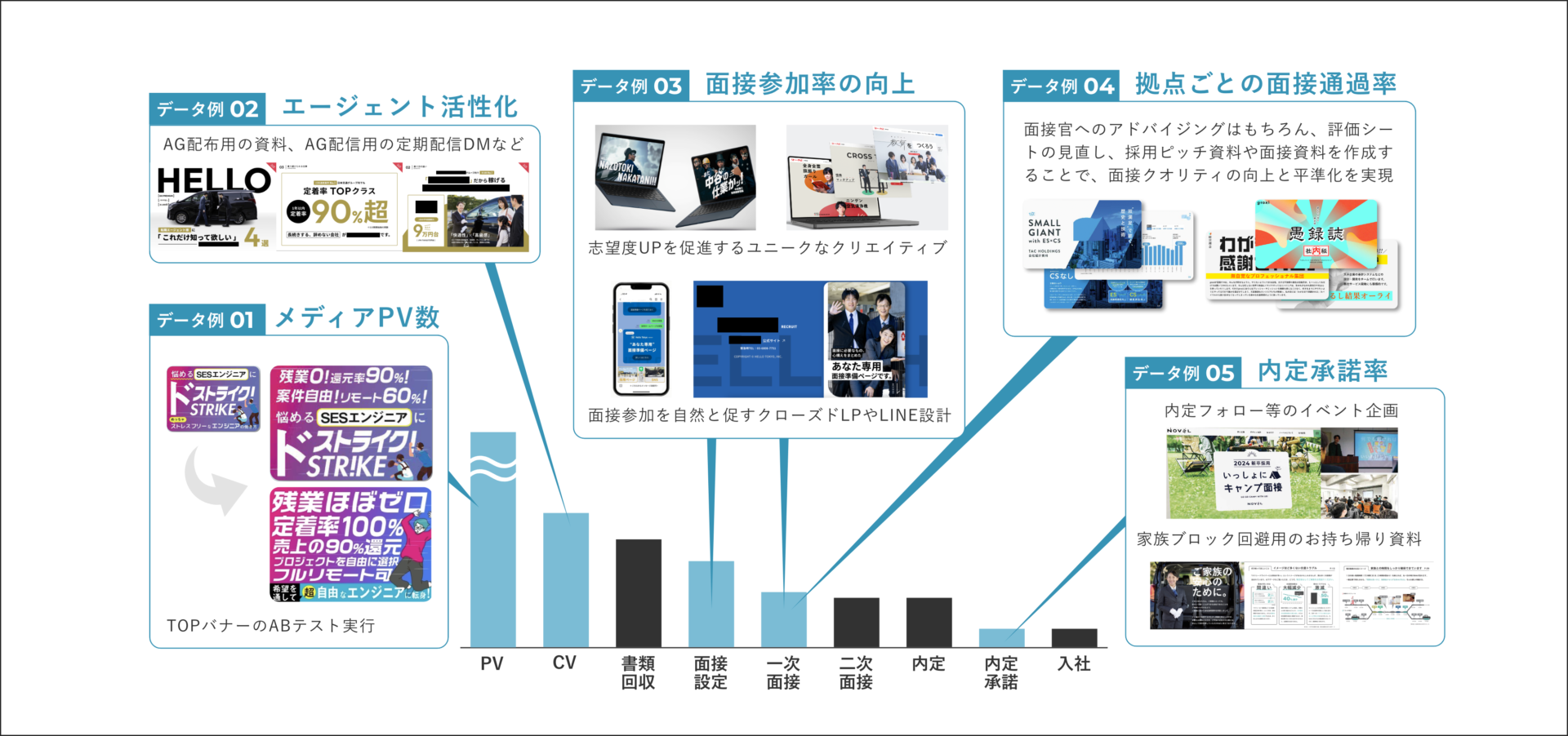 歩留まりごとに求められるクリエイティブまで一気通貫